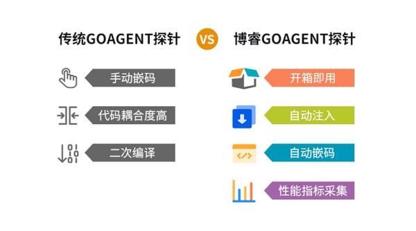 goagentphp是什么技巧_重磅博睿数据Go措辞智能探针技能GoAgent国内首发