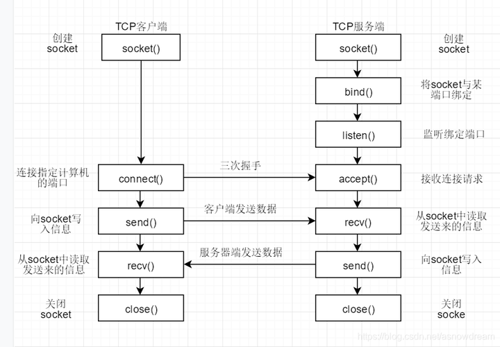 sokettcp要求php技巧_62php运用原生socket创建tcp做事