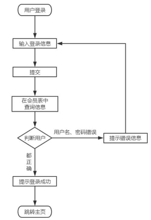 php接入qq登录技巧_PHP实现QQ登录的事理和实现过程
