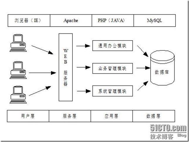 lampphp70技巧_LAMP架构事理及搭建详解