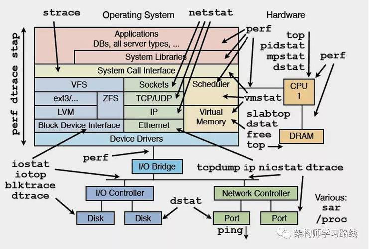 php奇偶校验技巧_Linux 机能调优的思路