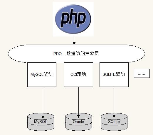 linuxphppdosqlite技巧_PHP编程 PDO