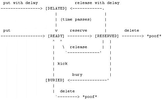 beanstalkdphp运维技巧_php运用beanstalkd队列