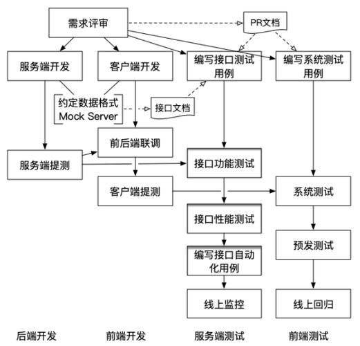 phptoken设计思绪技巧_接口测试框架设计思路
