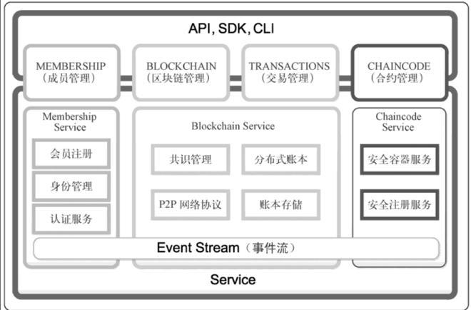 区块链fabricphp技巧_若安在HyperLedger Fabric上实现链下存储