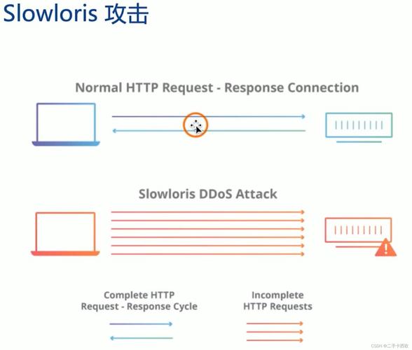PHP网页DDOS源码技巧_搭建DDoS演习练习揭秘在线DDoS进击平台下