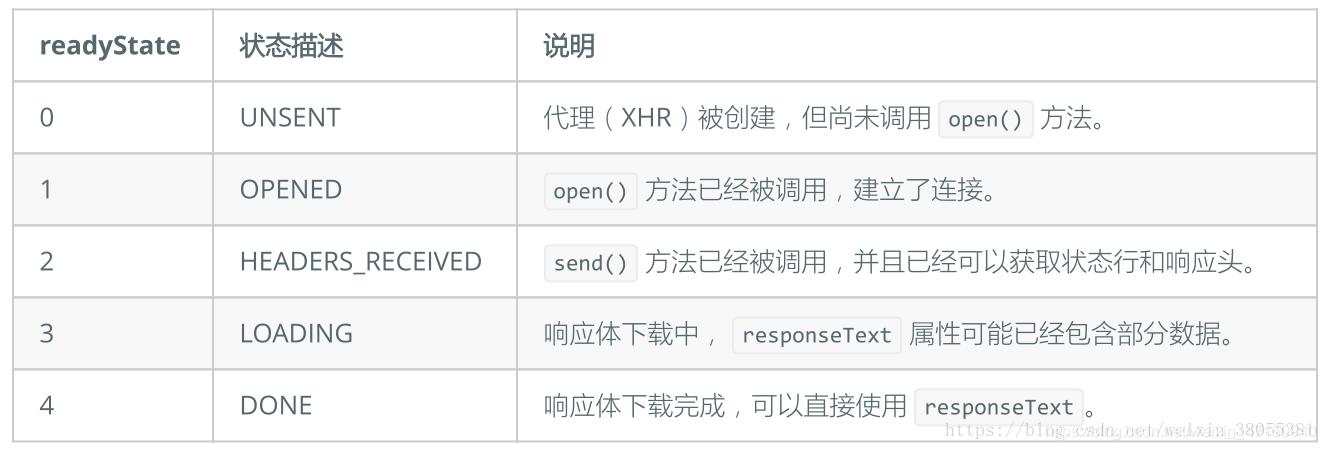 phpajax防止挪用技巧_AJAX做事器响应onreadystatechang 事宜文档大年夜全进修常识点