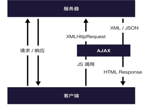 jqajaxpostphp技巧_jQueryAJAX get 和 post 方法