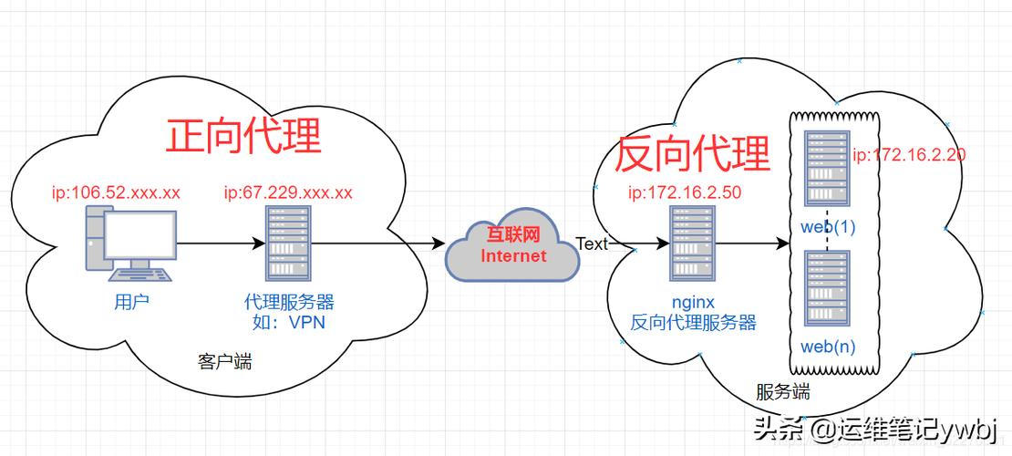 indexphp131技巧_nginx搭建简单纯真负载均衡做事