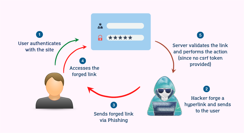 php接口防进击技巧_基本功前端安然系列之二若何防止CSRF进击