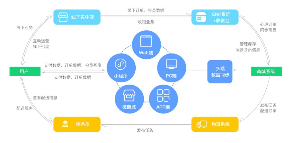 erp微商城php技巧_B2B商城系统搭建开拓措辞功能优势分析