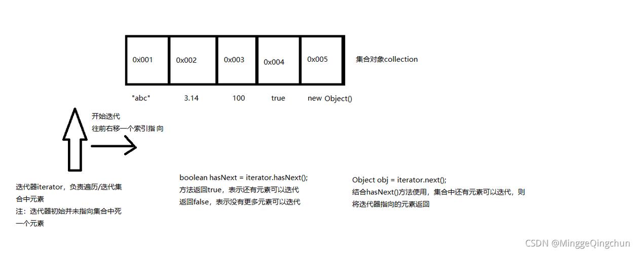 phpForeach和迭代器技巧_Java迭代器iterator详解以及和for轮回的差异