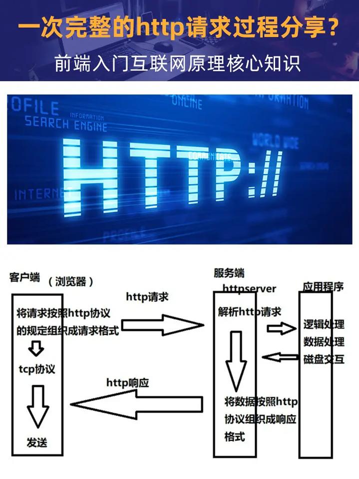 httpphp响应返回204技巧_http请求返回的数字代表的含义