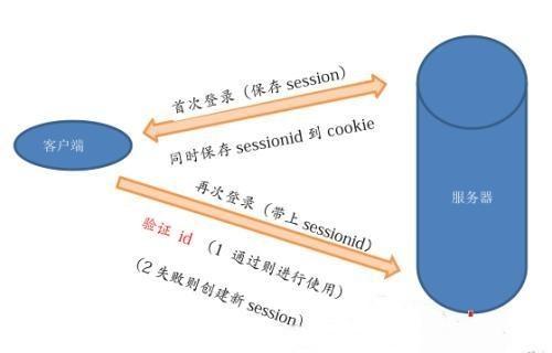 php的cookie和session技巧_PHP会话控制机制中Cookie和Session的应用你更喜好谁