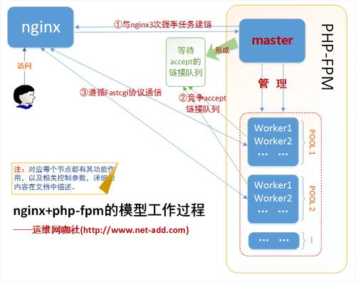 phpfpm多并发技巧_NginxPHPFPM优化