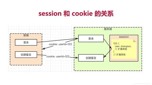 php验证码cookie技巧_PHP中Session和Cookie的商量