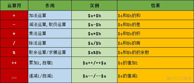 php运算符例题技巧_PHP运算符常识点整理