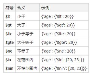 php衔接bae的mongo技巧_Python3中PyMongo的用法