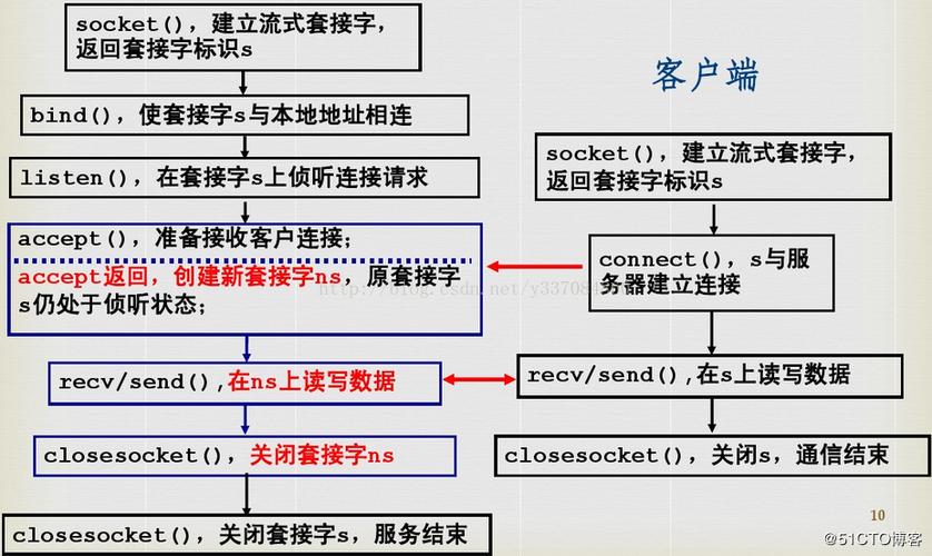 phpsocket_select超时技巧_socket编程中select函数的运用